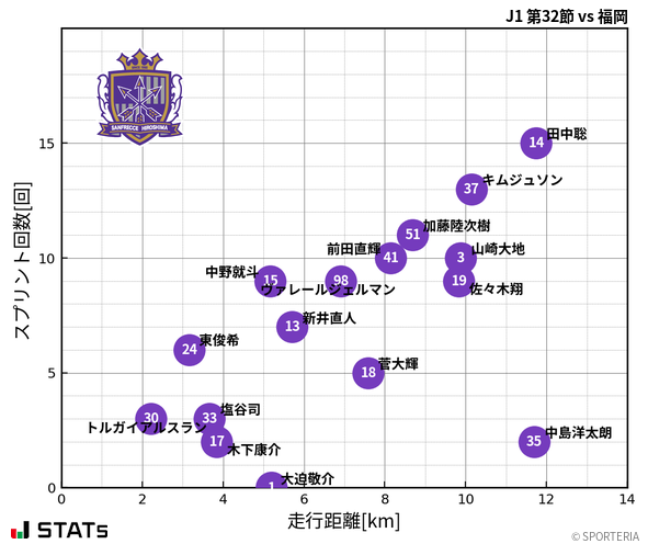 走行距離・スプリント回数