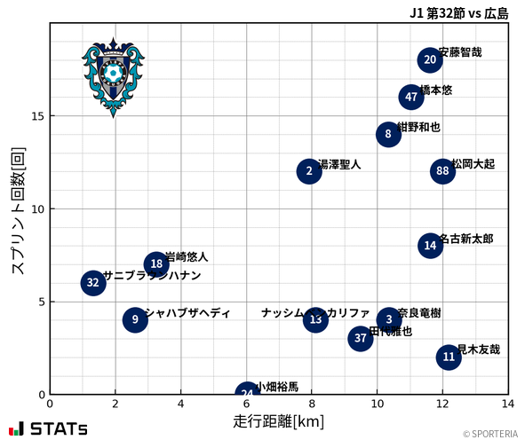 走行距離・スプリント回数
