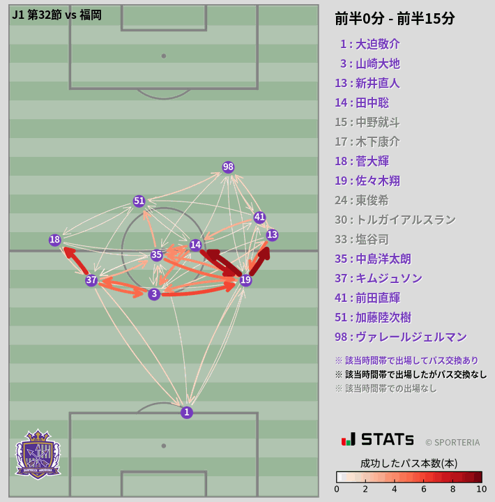 時間帯別パスネットワーク図
