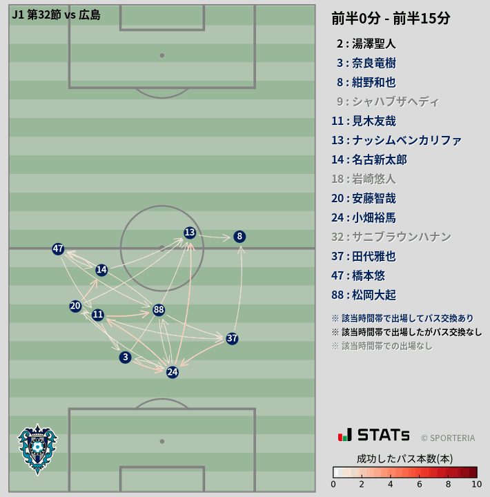 時間帯別パスネットワーク図