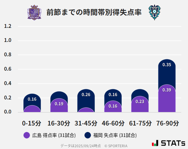 時間帯別得失点率