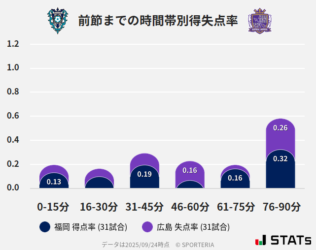 時間帯別得失点率