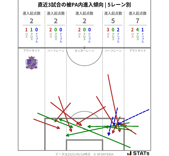 被PA内への進入傾向