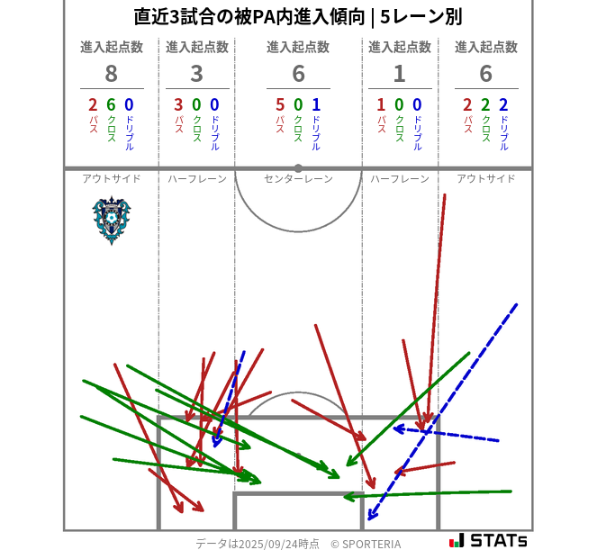 被PA内への進入傾向