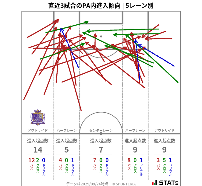 PA内への進入傾向