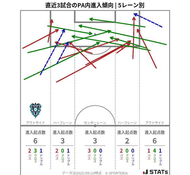 PA内への進入傾向