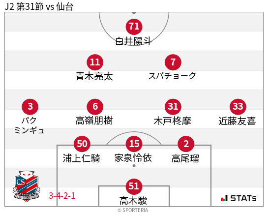 フォーメーション図