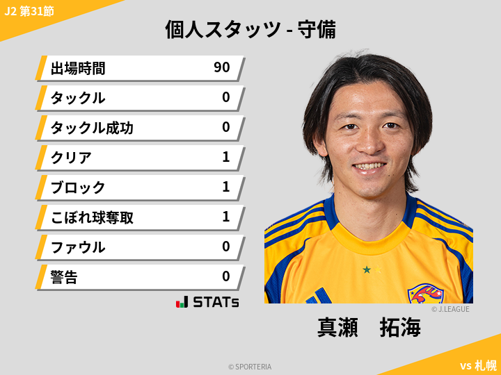 守備スタッツ - 真瀬　拓海