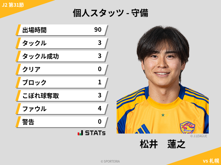 守備スタッツ - 松井　蓮之
