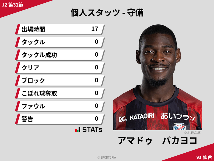 守備スタッツ - アマドゥ　バカヨコ