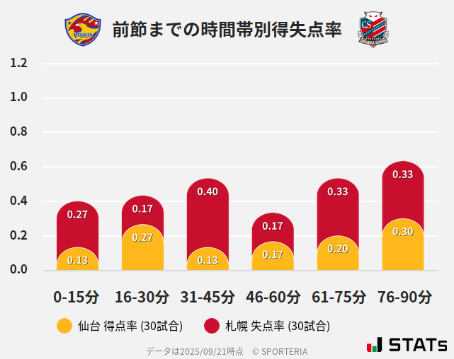 時間帯別得失点率