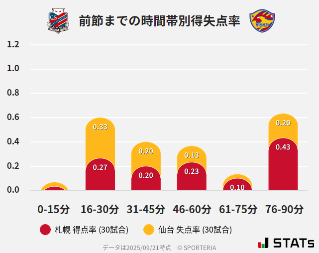 時間帯別得失点率