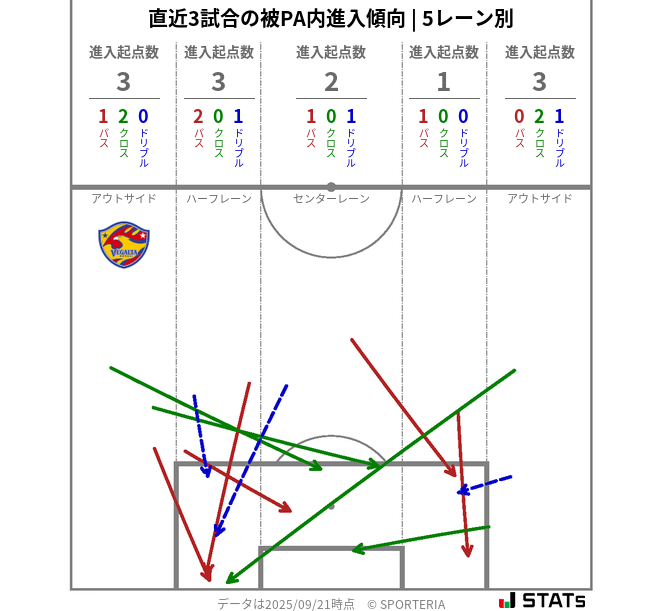 被PA内への進入傾向