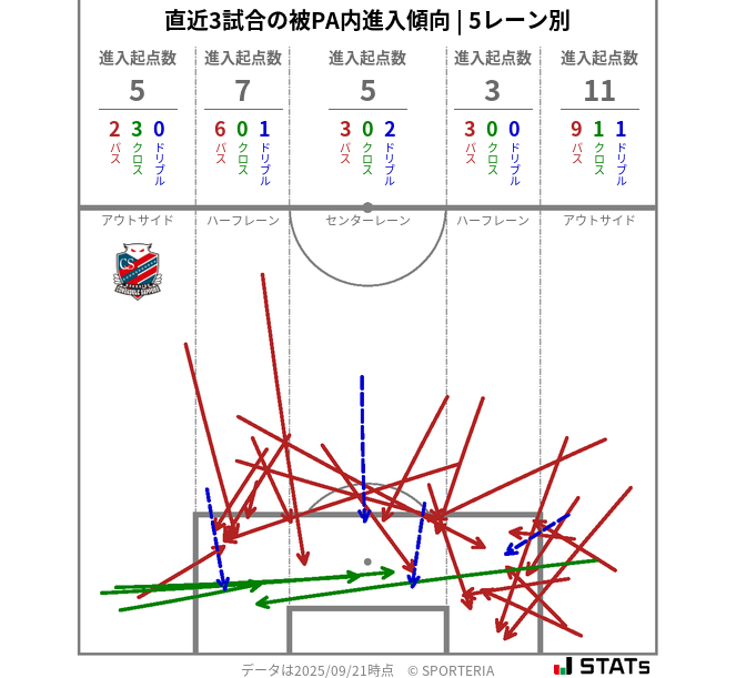 被PA内への進入傾向
