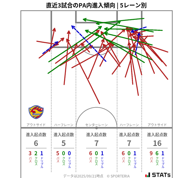 PA内への進入傾向