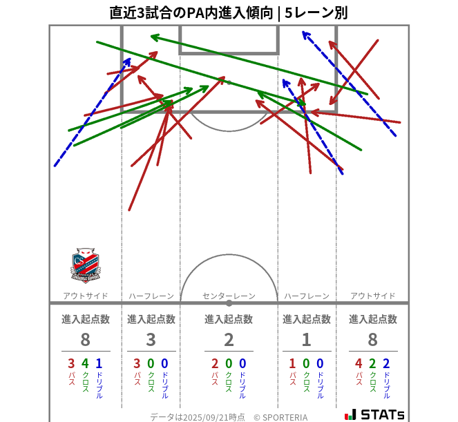 PA内への進入傾向