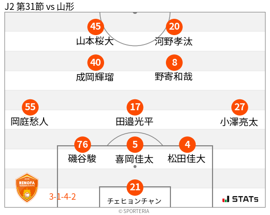 フォーメーション図