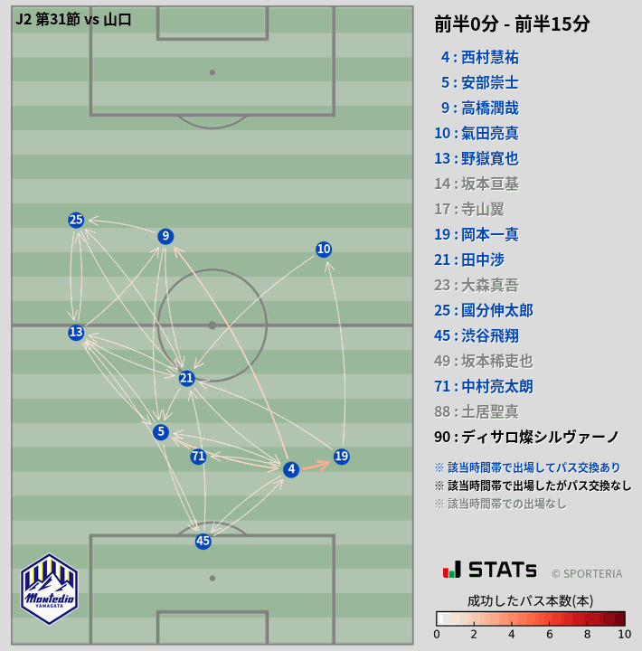 時間帯別パスネットワーク図