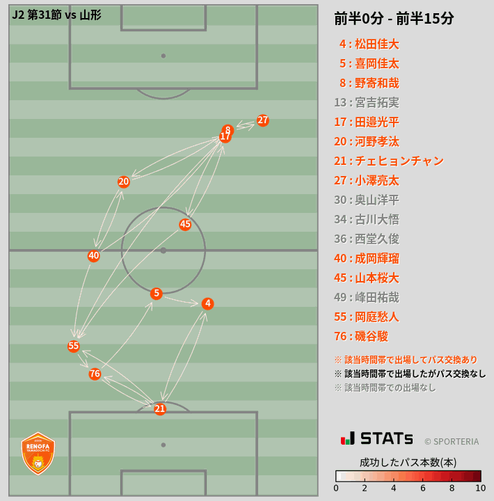 時間帯別パスネットワーク図