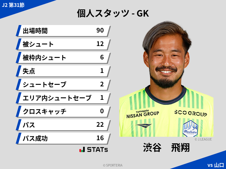 GKスタッツ - 渋谷　飛翔