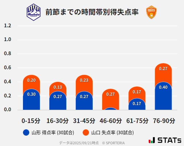 時間帯別得失点率