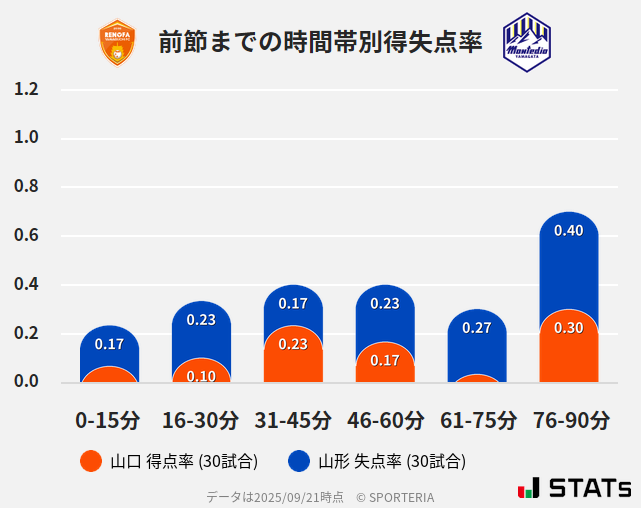 時間帯別得失点率