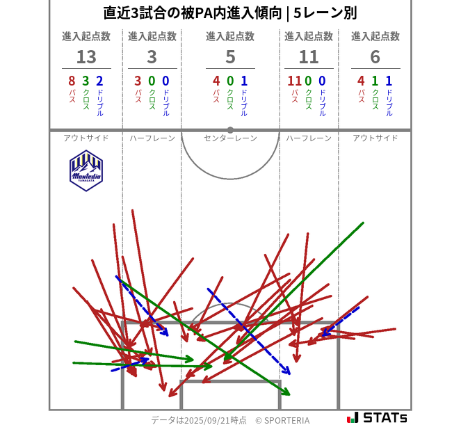 被PA内への進入傾向