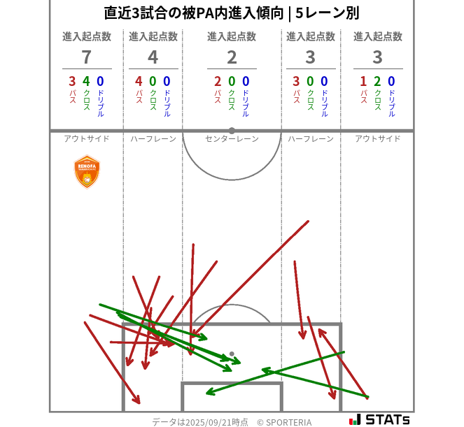 被PA内への進入傾向