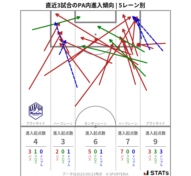 PA内への進入傾向