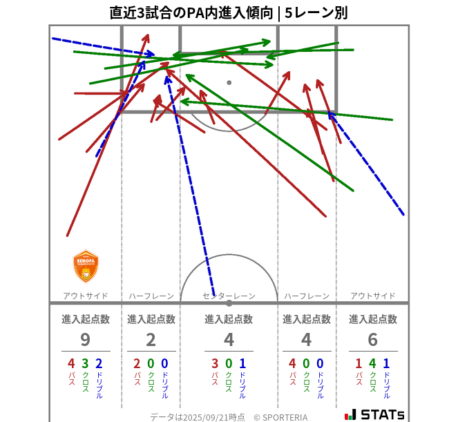 PA内への進入傾向