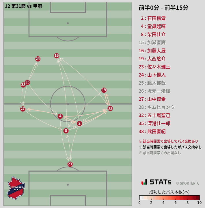 時間帯別パスネットワーク図
