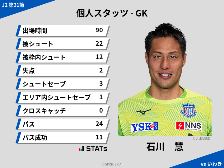 GKスタッツ - 石川　慧