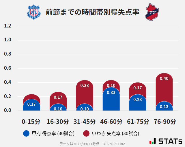 時間帯別得失点率
