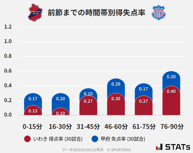時間帯別得失点率