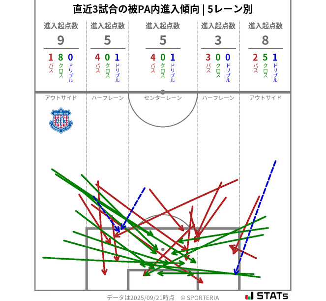 被PA内への進入傾向