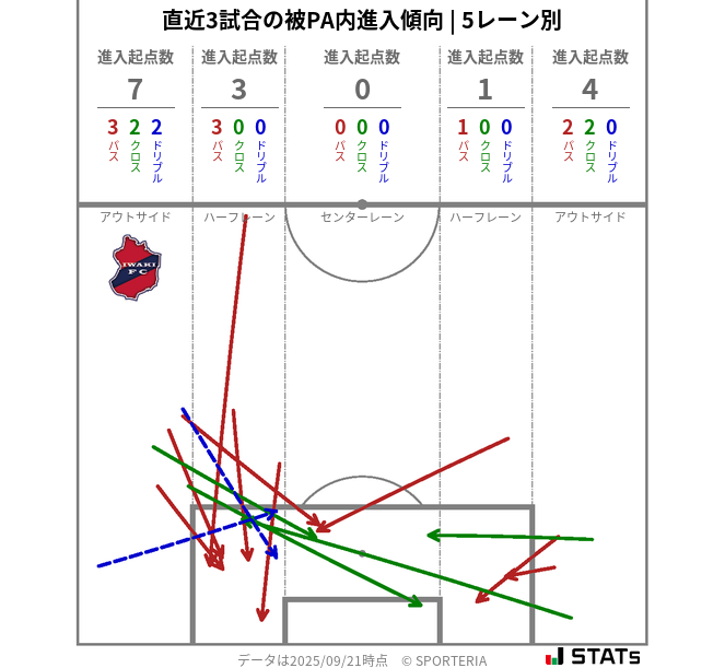 被PA内への進入傾向