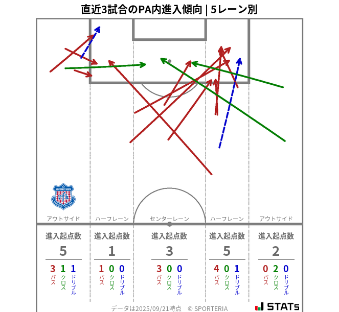 PA内への進入傾向