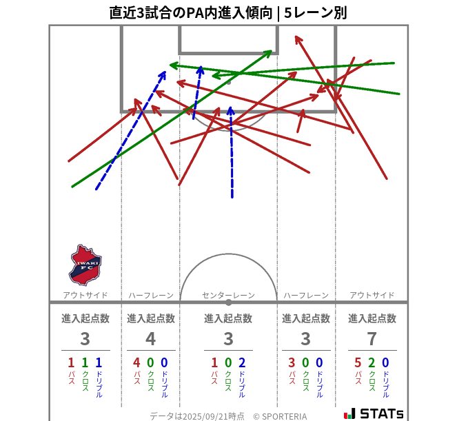 PA内への進入傾向