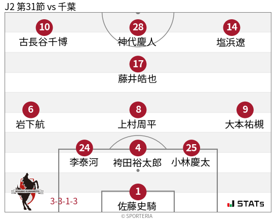 フォーメーション図