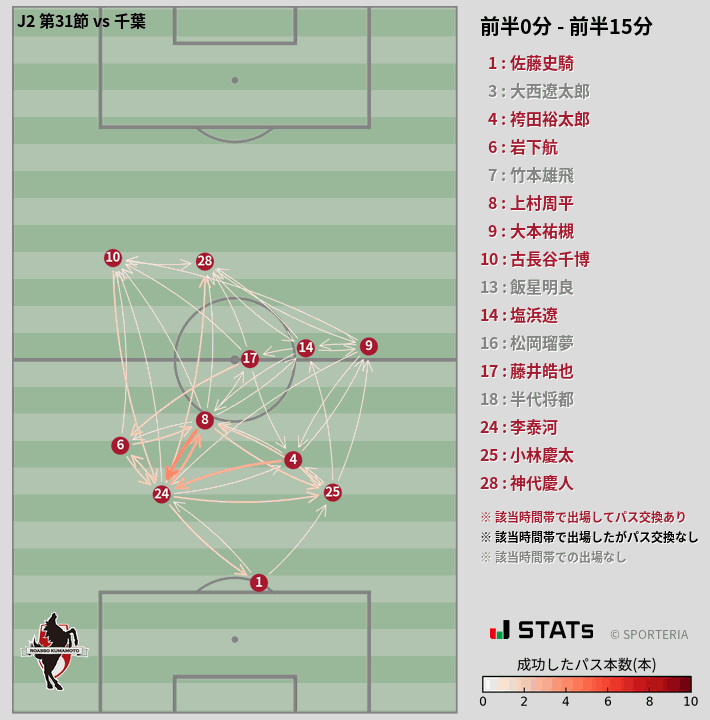 時間帯別パスネットワーク図