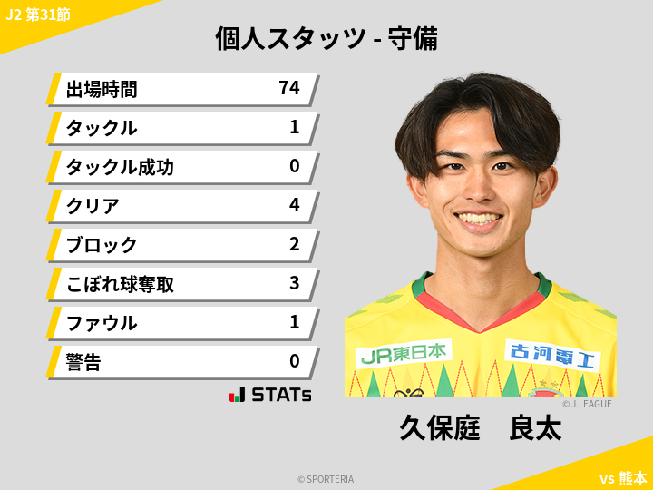 守備スタッツ - 久保庭　良太