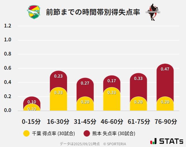 時間帯別得失点率