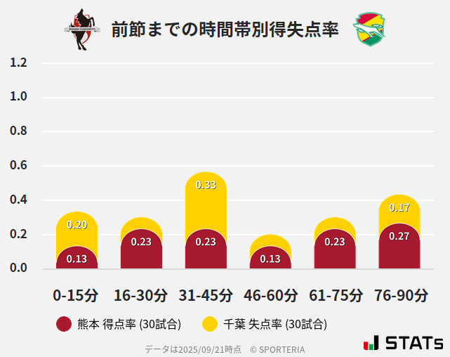 時間帯別得失点率