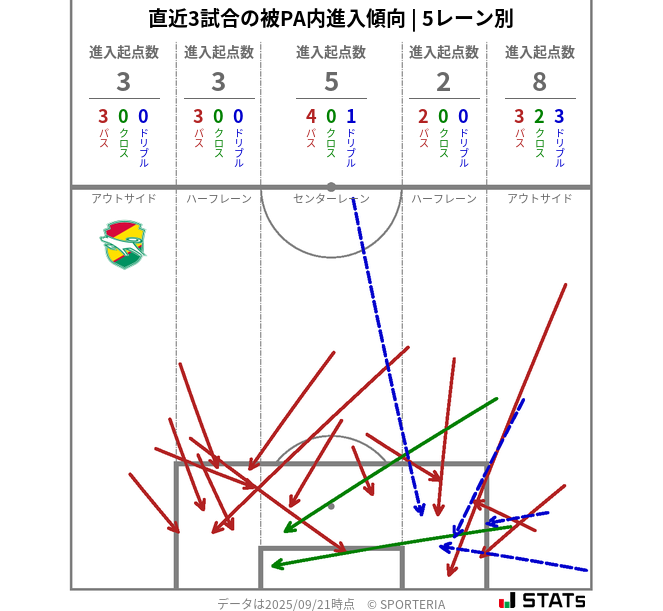 被PA内への進入傾向