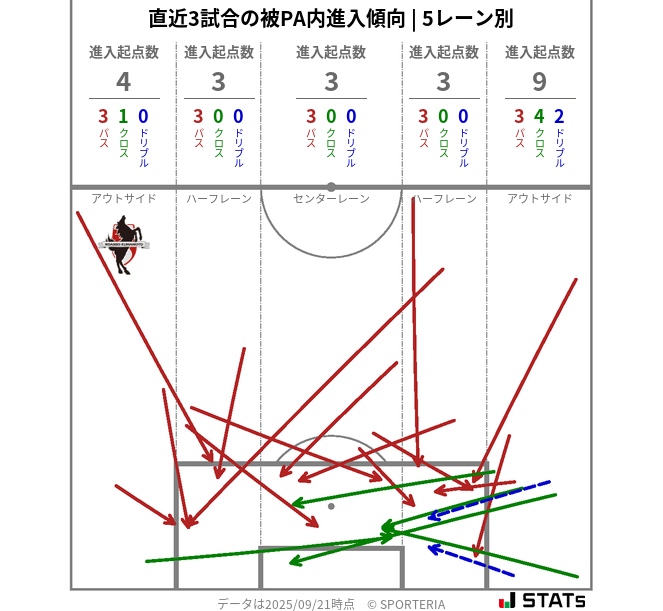 被PA内への進入傾向