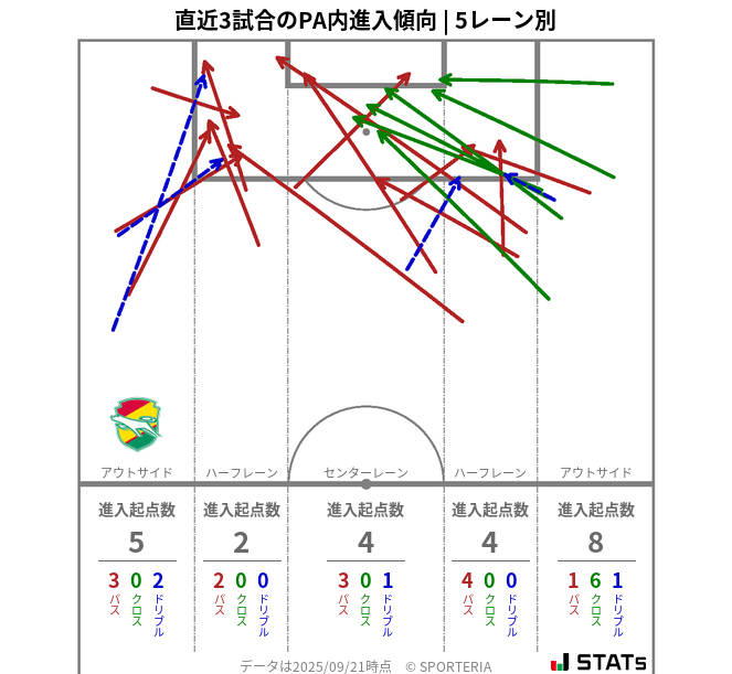 PA内への進入傾向
