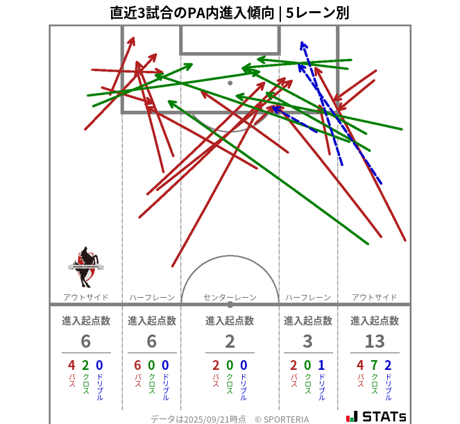 PA内への進入傾向