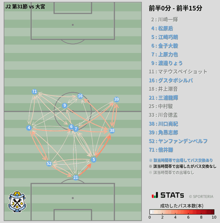 時間帯別パスネットワーク図