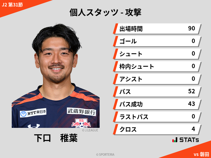 攻撃スタッツ - 下口　稚葉