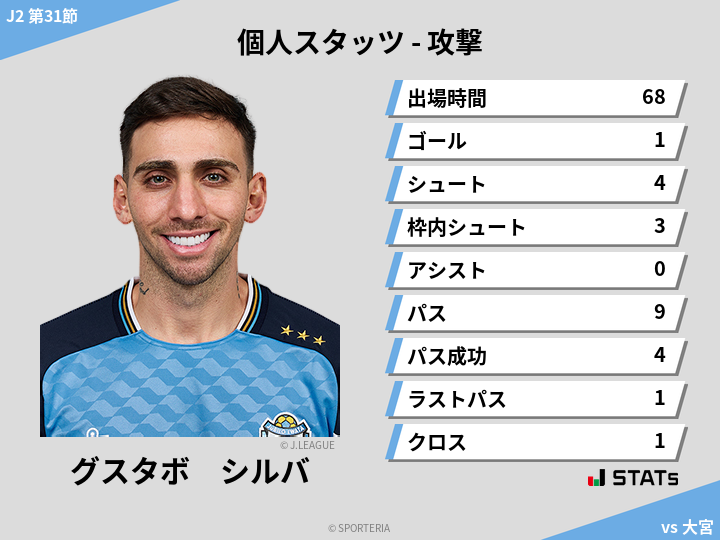 攻撃スタッツ - グスタボ　シルバ